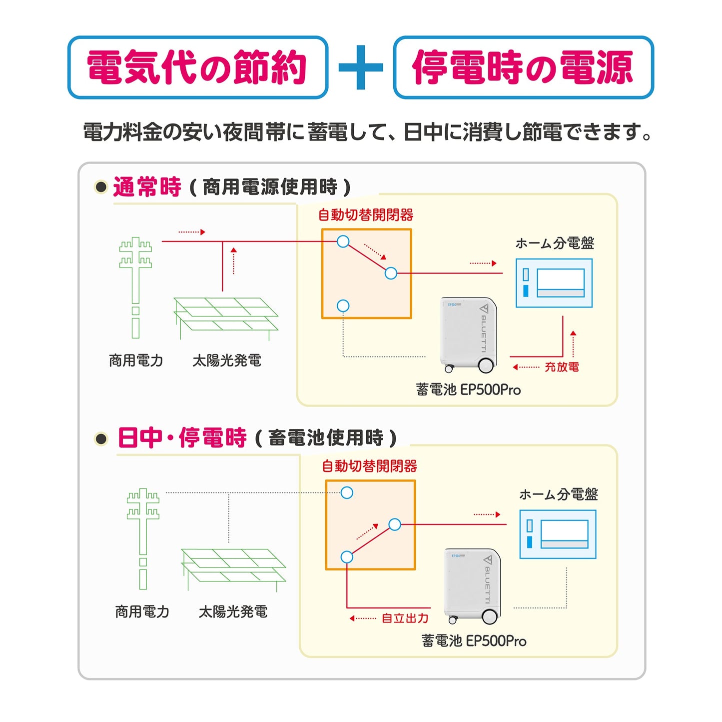 JW002 送料無料【2台セット 自動切替器プレゼント!】BLUETTI EP500Pro 大容量ポータブル蓄電池 容量5120Wh(5kWh)/出力3000W